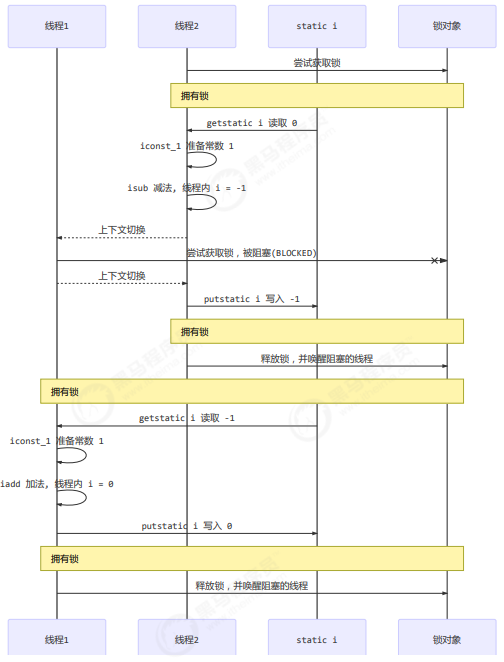 Java并发(十五)----synchronized解决共享的问题