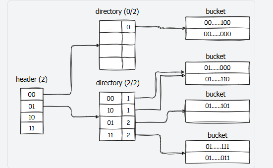 CMU15445 (Fall 2023) Project2 - EXTENDIBLE HASH INDEX 思路分享