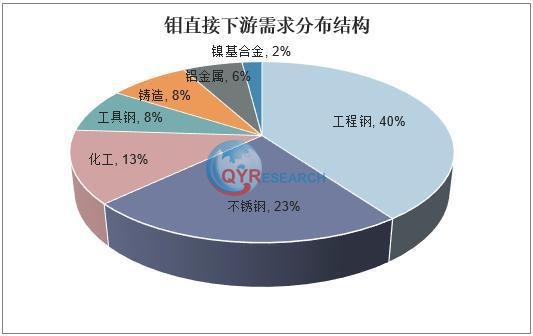 钼铁，需求量将推动市场进入新一轮发展浪潮