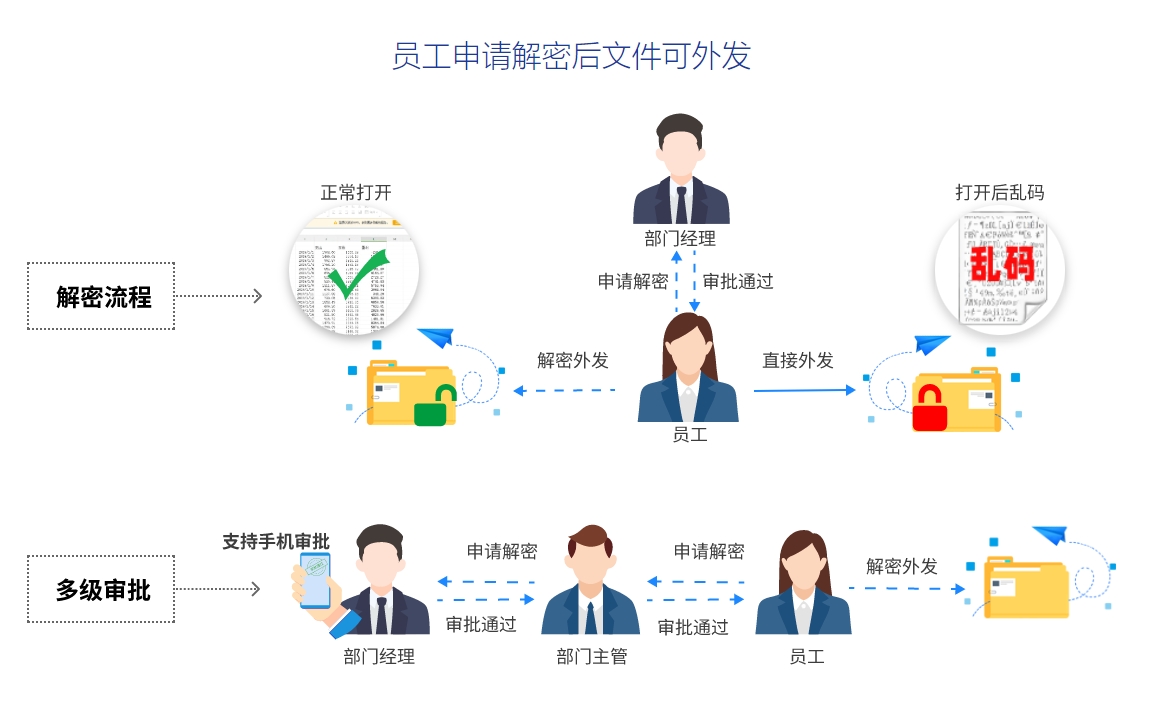 文档外发权限控制，怎么设置？