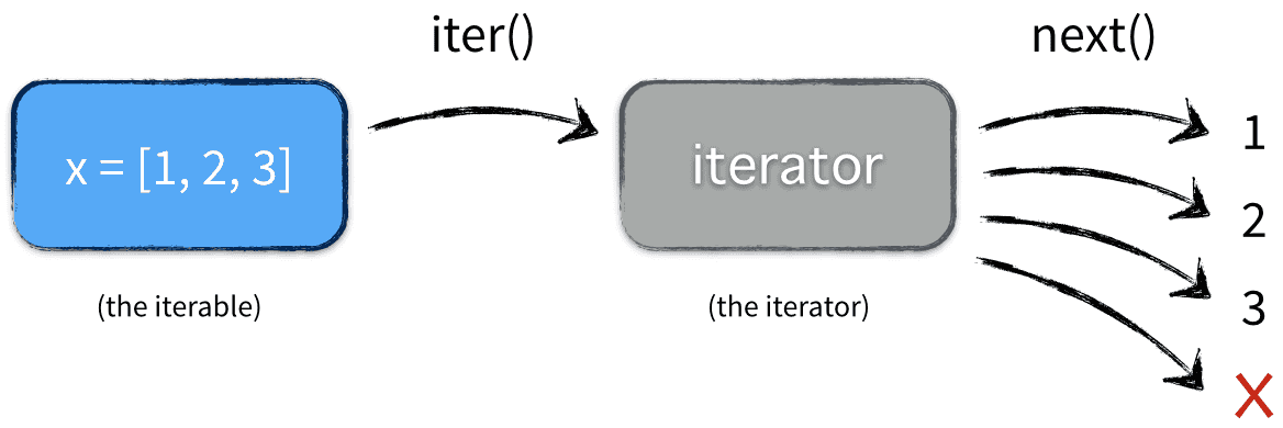 迭代器、可迭代对象、生成器的区别和联系