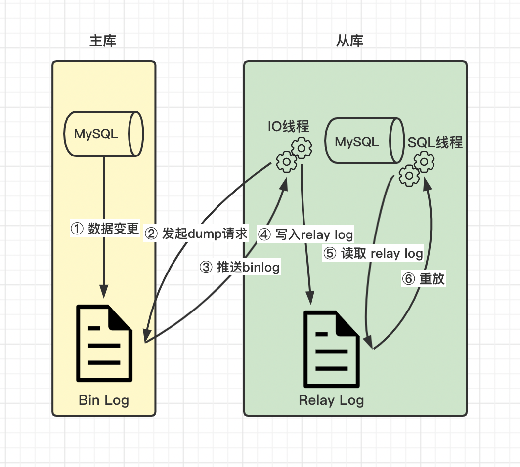 0d19c96640bf2138aa1a66cee10b197d - 高级程序员必知必会，一文详解MySQL主从同步原理，推荐收藏