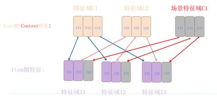 计算广告（十二）