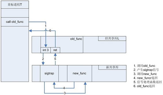 图 2. 升级后，目标进程 T 内部调用关系