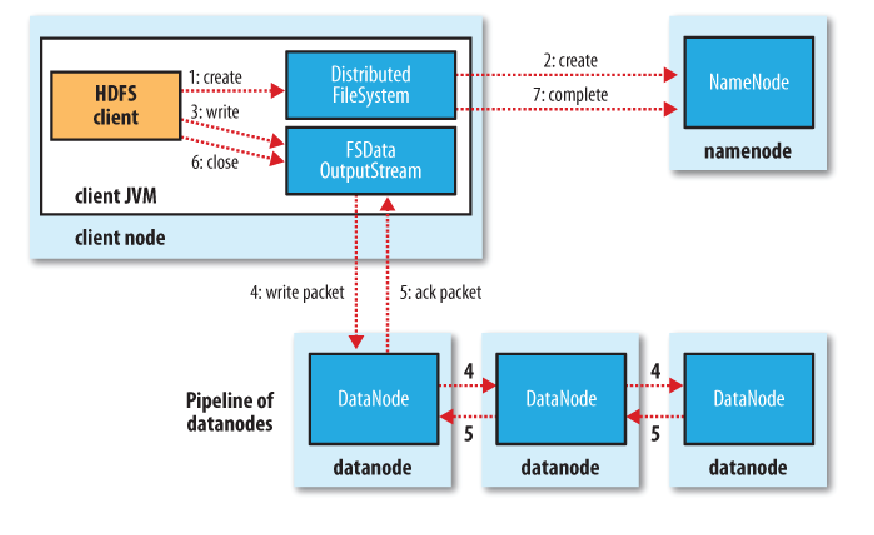 Hadoop Distributed System (HDFS) 写入和读取流程