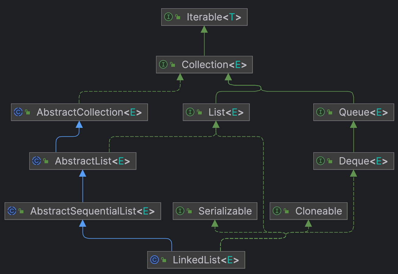 LinkedList<span style='color:red;'>源</span><span style='color:red;'>码</span><span style='color:red;'>阅读</span>