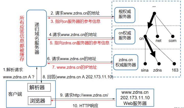 DNS解析流程图