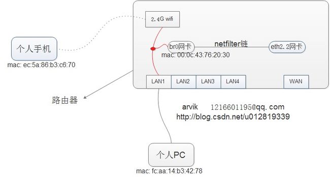 linux不适合数据传输,【Linux调试经验】局域网内数据传输不经过路由