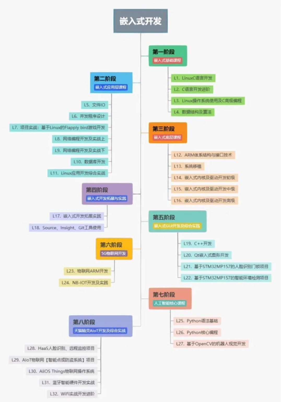 嵌入式系统采用linux系统，怎样保证实时性？