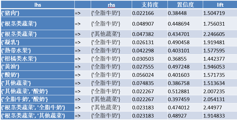 数据挖掘案例-商品零售购物篮分析