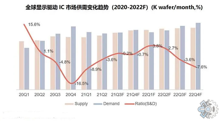 驱动芯片，预计未来几年将达到605亿美元的规模