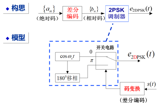 2DPSK调制