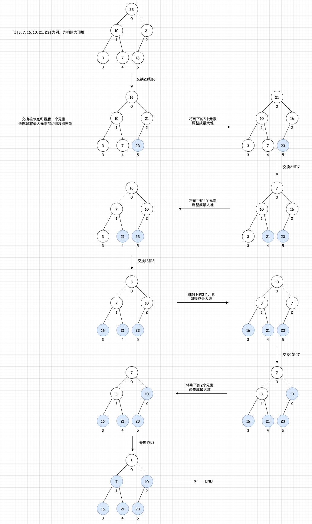 常见的排序算法【总结】