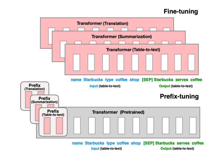 [论文笔记]Prefix Tuning