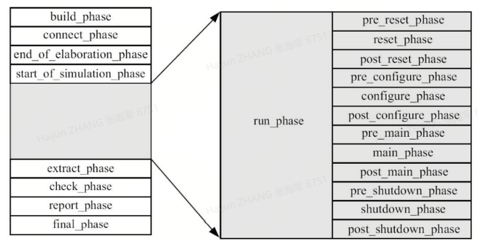 uvm手把手教程系列二phase机制介绍