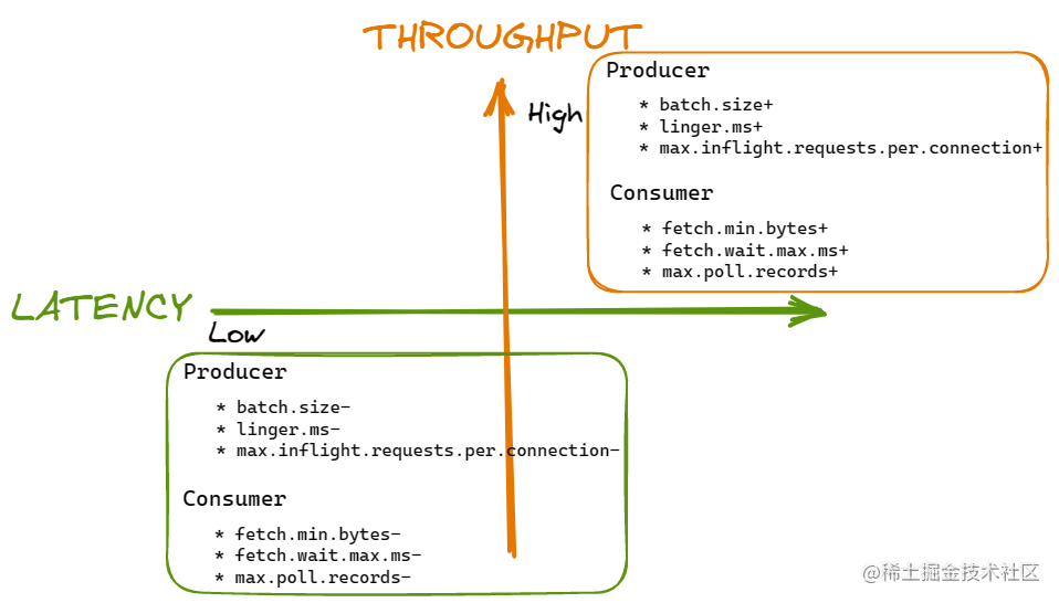 优化 Kafka 的生产者和消费者