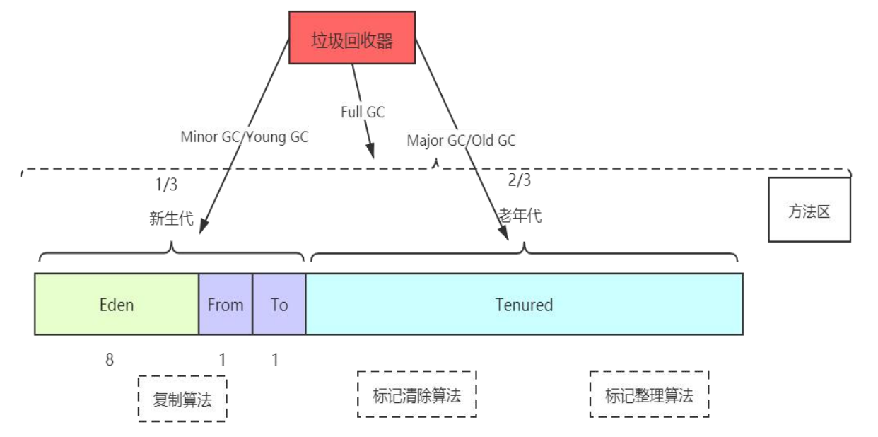 分代收集理论