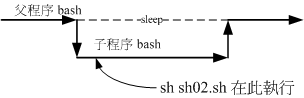 sh02.sh 在子程序中运行