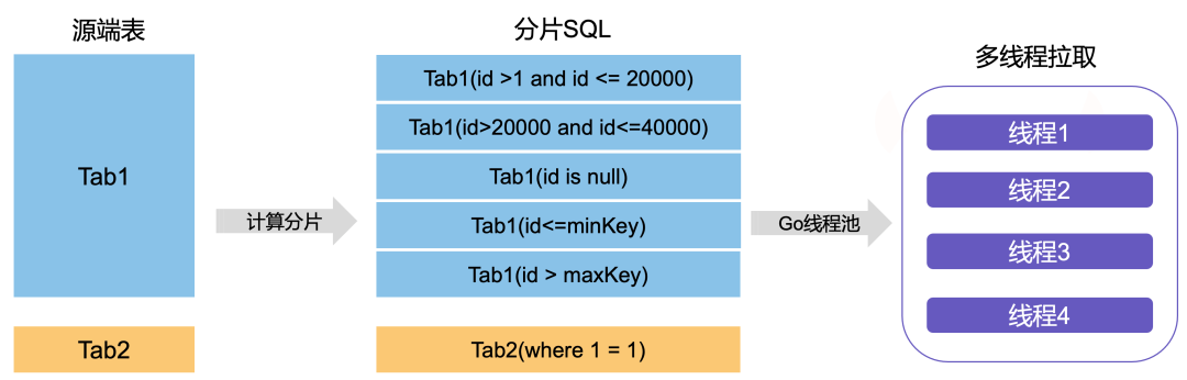 数据迁移实践 | MySQL到ClickHouse，HTAP黄金搭档