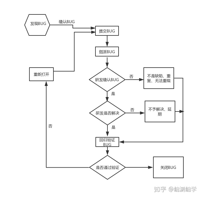bug生命周期bug的生命周期状态流程图