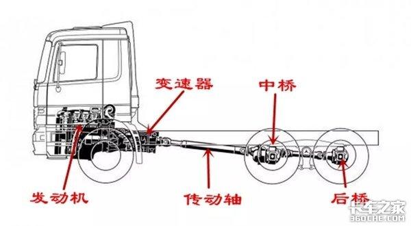 简述驱动桥的动力传递路线