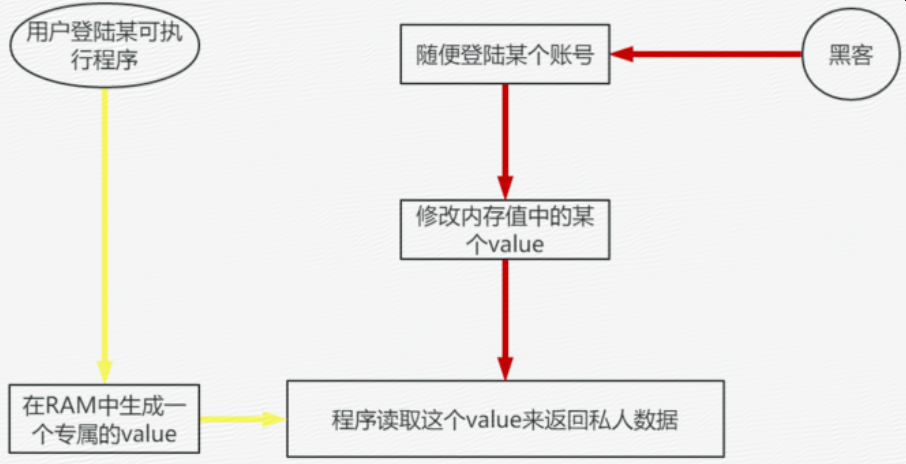 常见逻辑漏洞总结