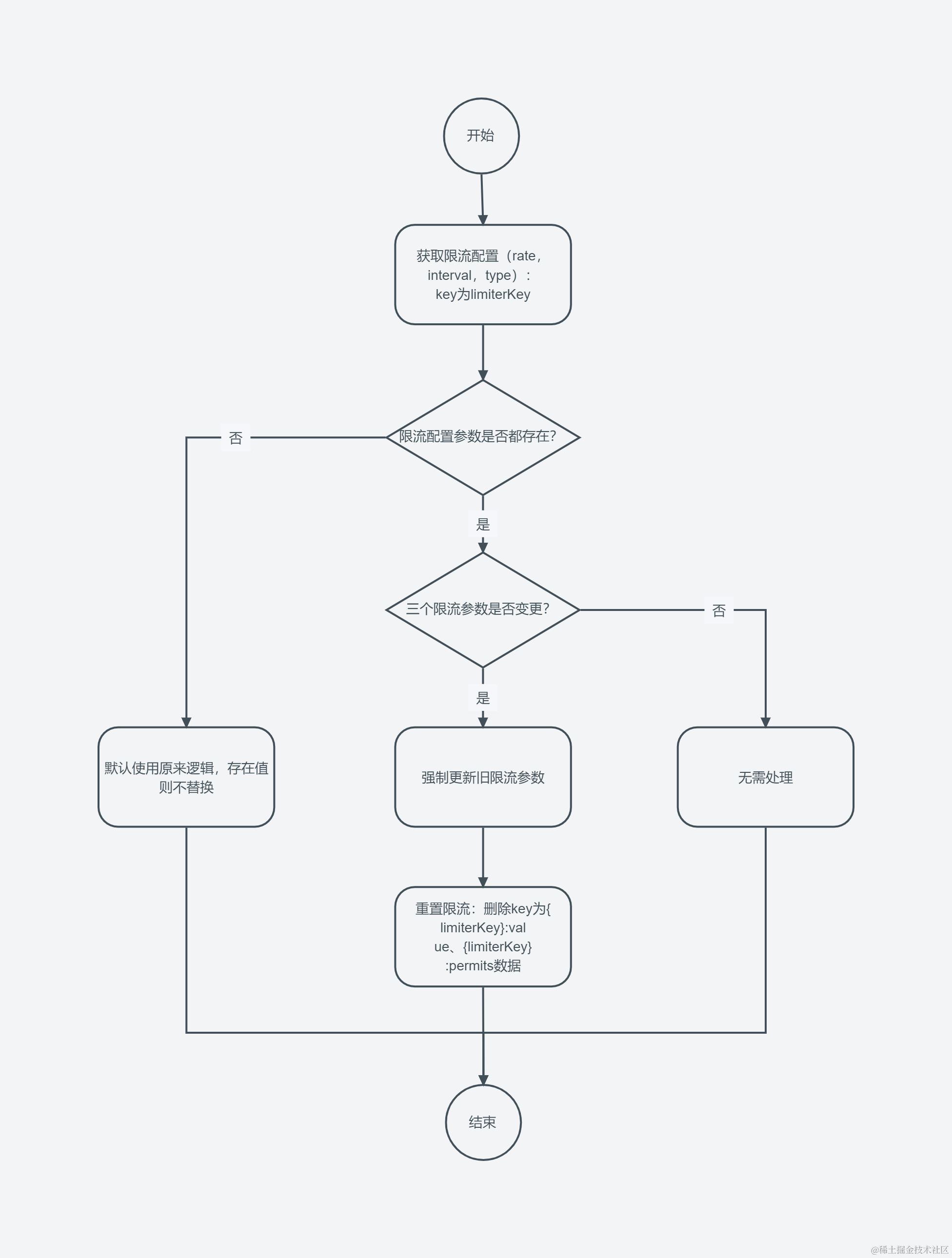 Redisson原理限流流程图-RedissonRateLimiterExpand-trySetRateAsync.png