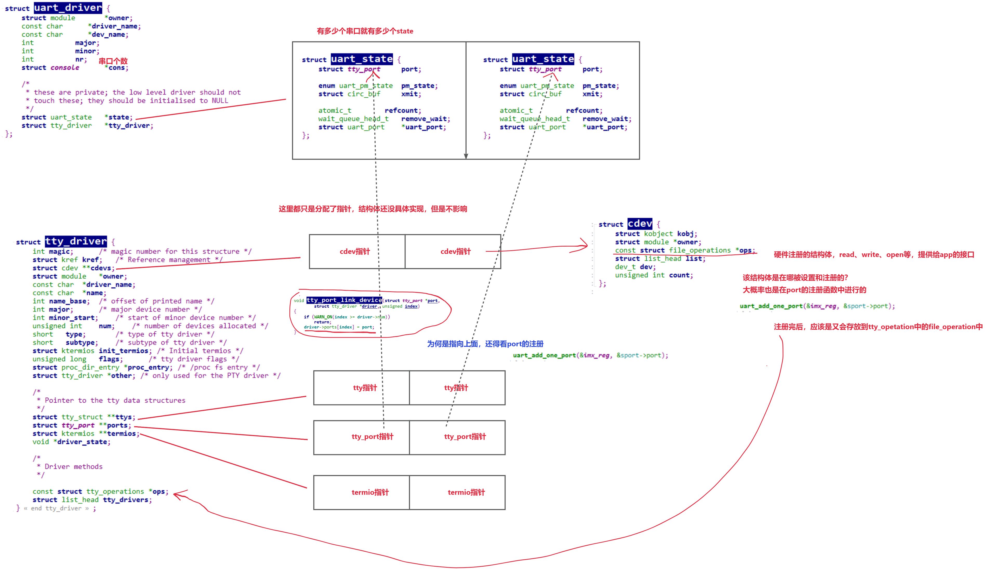 理解UART 子系统：Linux Kernel 4.9.88 中的核心结构体与设计详解