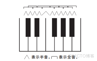 乐 音 体 系