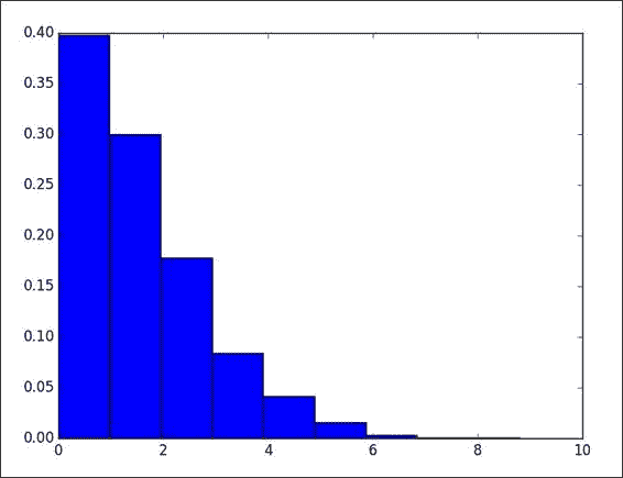 Autoregressive model with lag 2