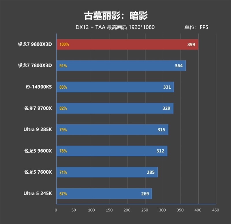 第一款让RTX 4090成为瓶颈的处理器！锐龙7 9800X3D首发评测：网游性能断崖式领先