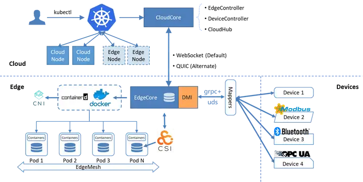 深度解读KubeEdge架构设计与边缘AI实践探索_AI