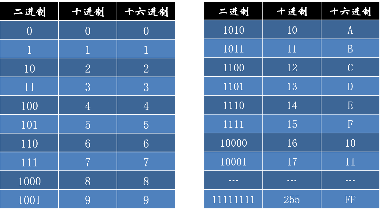 二进制,十进制和十六进制