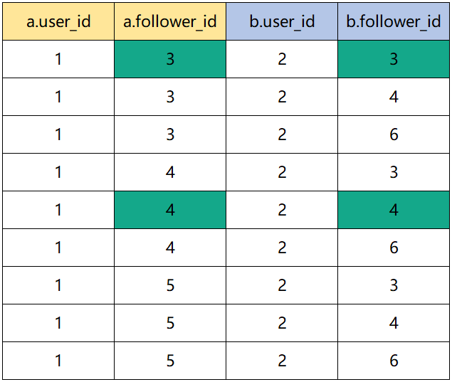 单挑力扣（LeetCode）SQL题：1951. 查询具有最多共同关注者的所有两两结对组（难度：中等）