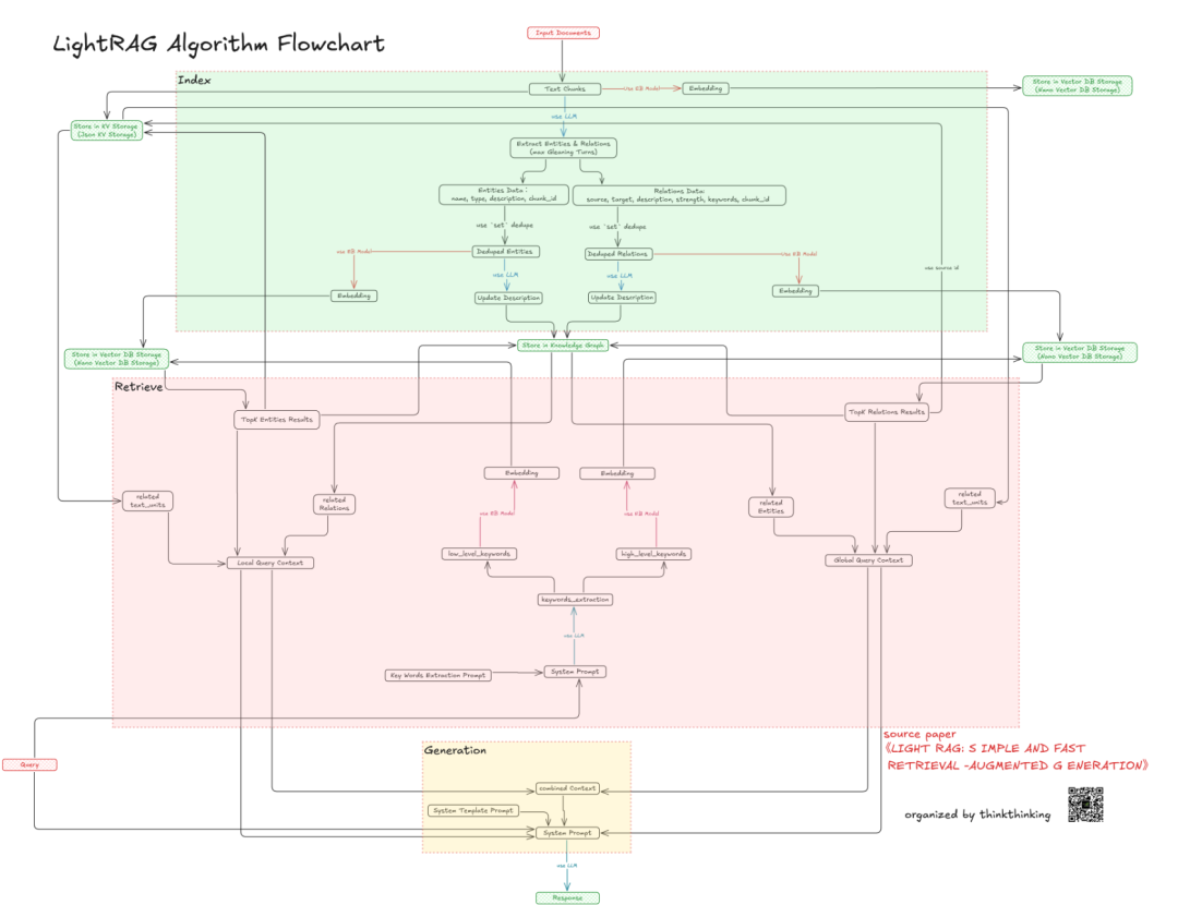 LightRAG:提升检索增强生成的效率与准确性_lightrag 查询-CSDN博客