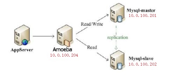 Amoeba实现mysql读写分离