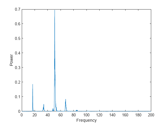 Figure contains an axes object. The axes object with xlabel Frequency, ylabel Power contains an object of type line.