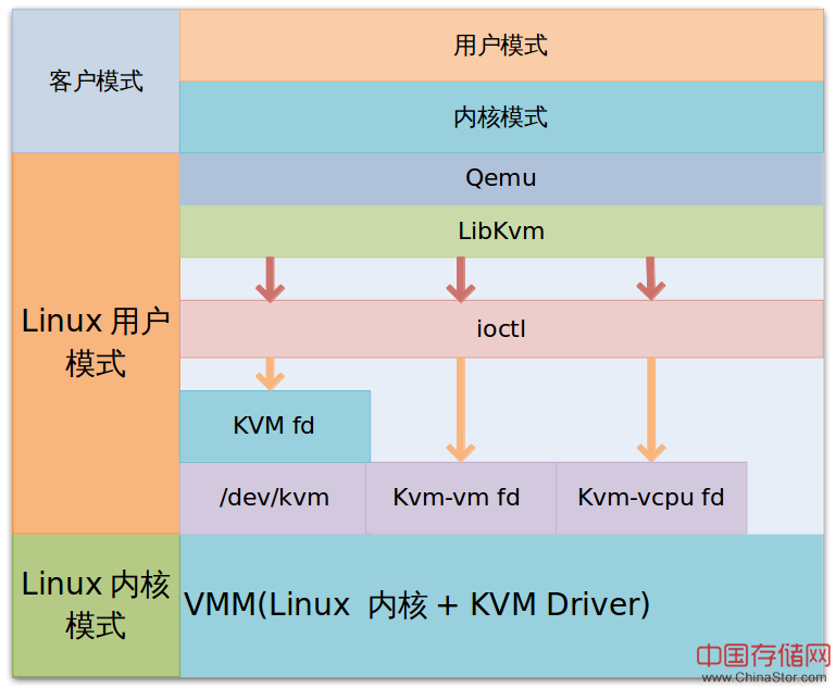 Linux虚拟机工作原理,KVM虚拟机架构与原理详解-CSDN博客
