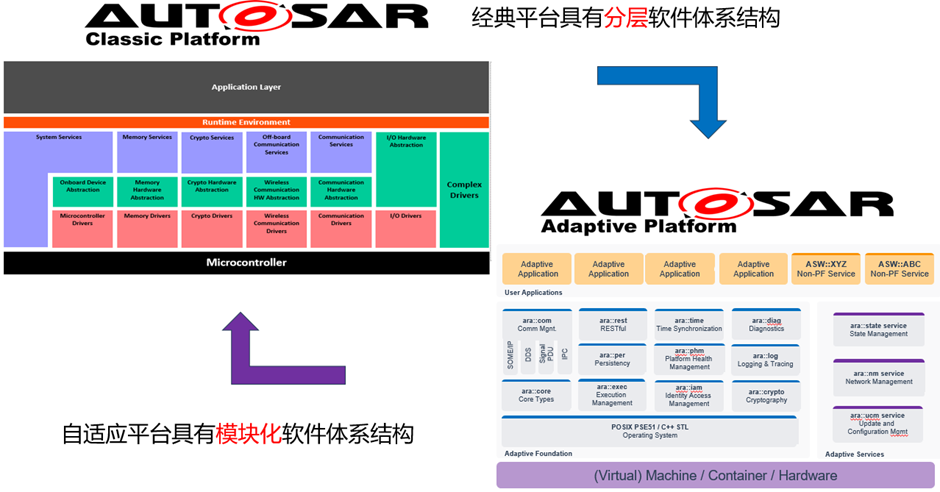 AUTOSAR AP 硬核知识点梳理（2）— 架构详解