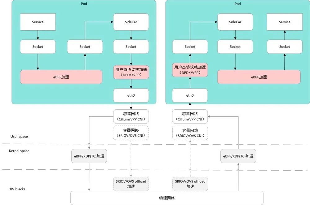 Kubernetes 学习总结（41）—— 云原生容器网络详解