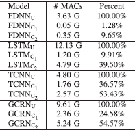 论文翻译：2021_语音增强模型压缩_Towards model compression for deep learning based speech enhancement...