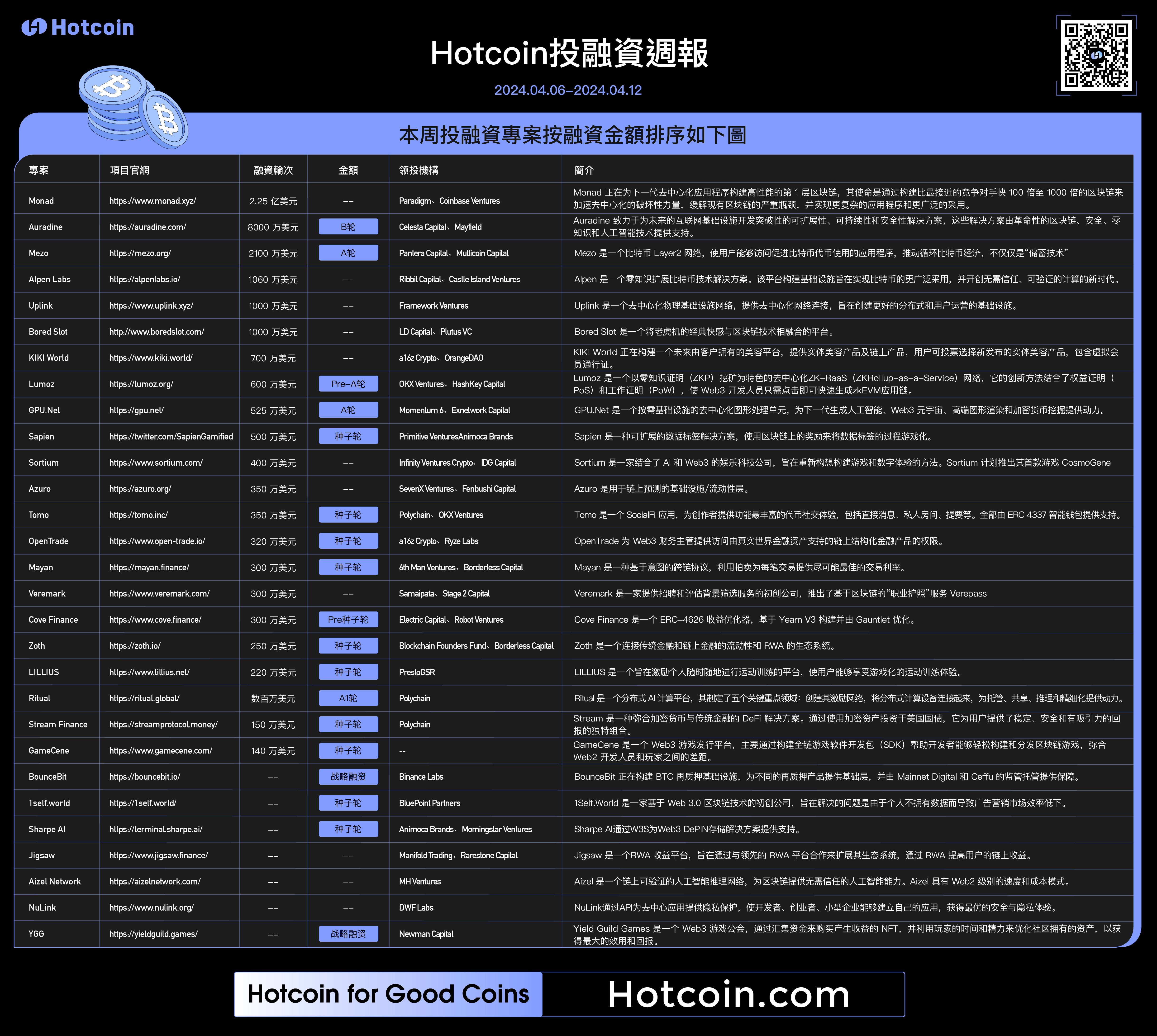 （4.6–4.12）投融资周报｜共29笔公开投融资事件，基础设施继续领跑，游戏、RWA、Depi、NFT相关融資活躍