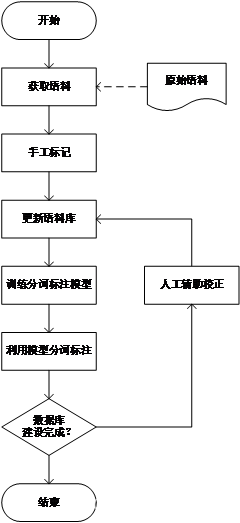 基于机器学习LSTM的古代汉语切分标注算法及语料库研究 完整代码+数据+论文