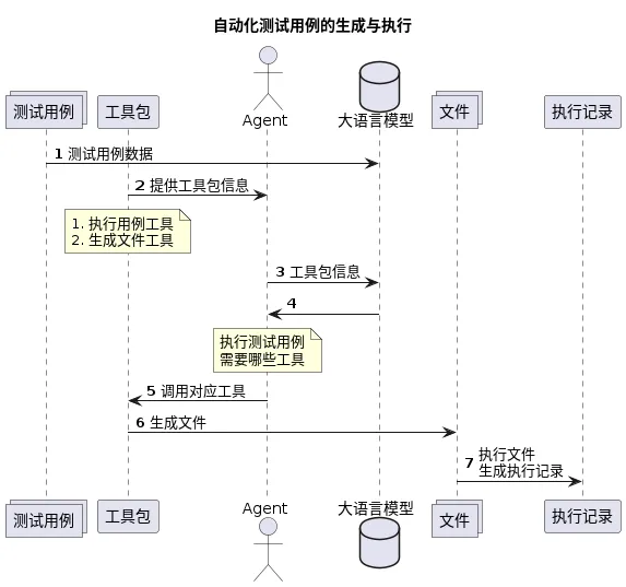 基于 LangChain 的自动化测试用例的生成与执行_测试用例