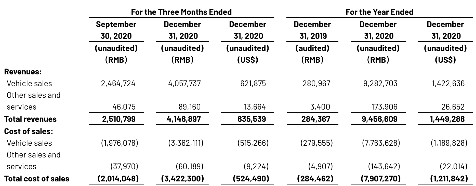 理想汽车开始赚钱:年度亏损收窄至1.5亿元,高瓴资本彻底退出