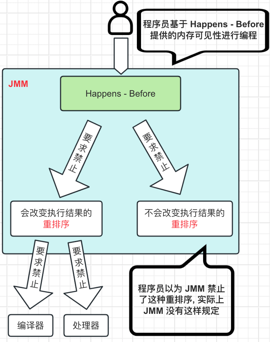 Alt 'JMM HappensBefore 效果'