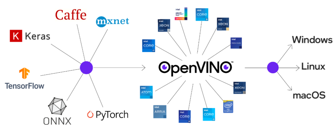 当YOLOv5遇见OpenVINO