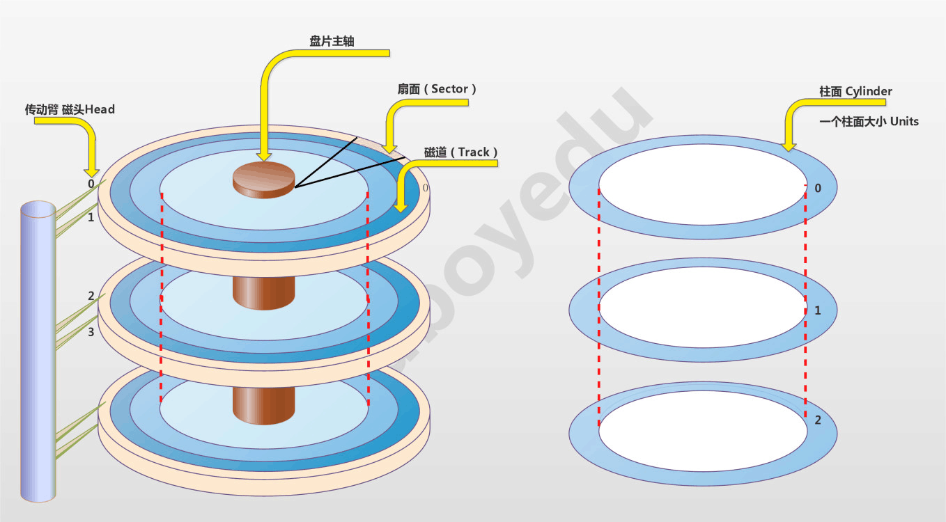 磁盤內部結構-磁頭,磁道,扇區,柱面(3)