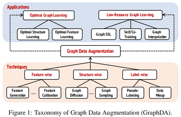 0d819f9f4a2f50d5724acc1642e7a5c6 - 论文解读(GraphDA)《Data Augmentation for Deep Graph Learning: A Survey》