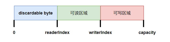 Netty 强大的 ByteBuf